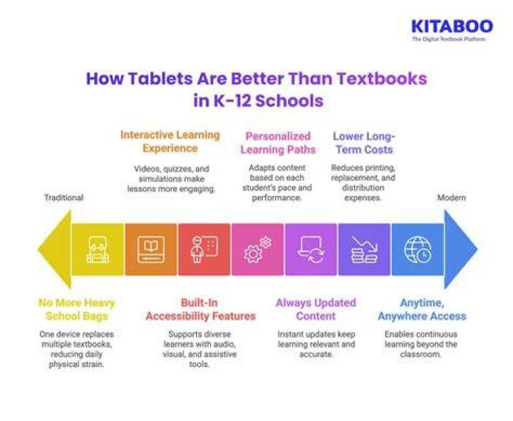 Are tablets replacing textbooks?