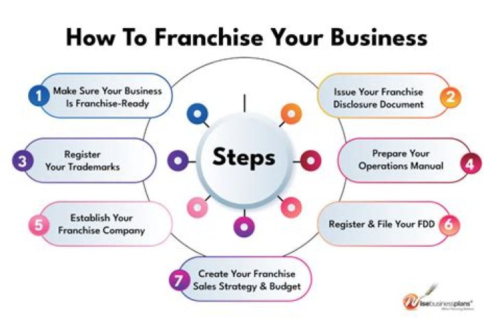 Can you franchise chopt?