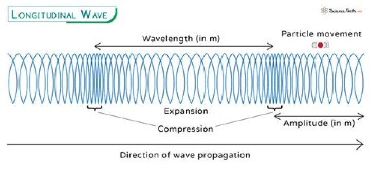 Do longitudinal waves require a medium?