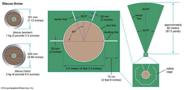 How do you measure discus sector?