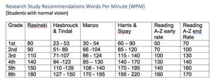 How many wpm should a 4th grader read?