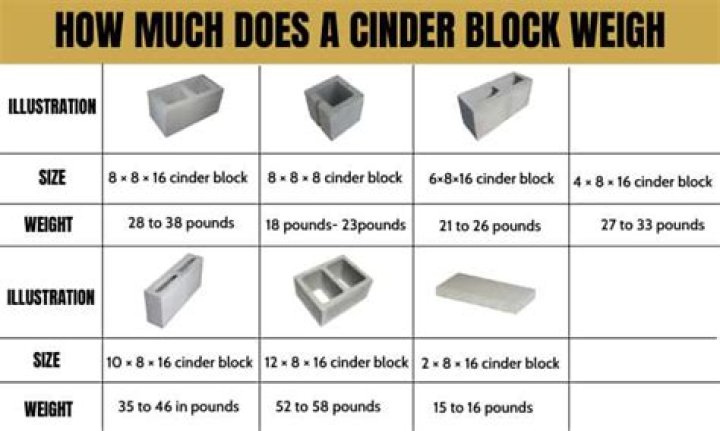 How much does a cinder block cap weigh?