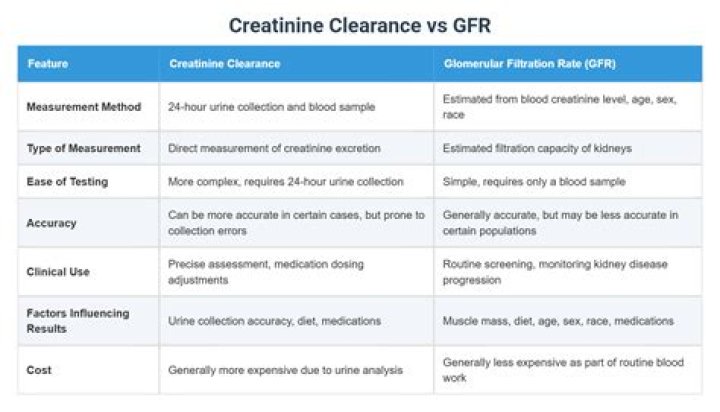 Is creatinine clearance the same as GFR?