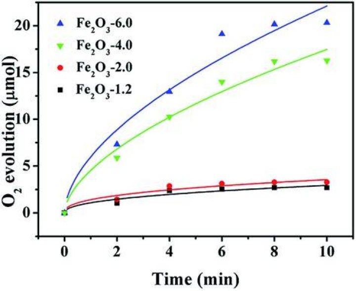 Is Fe2O3 affected by water?