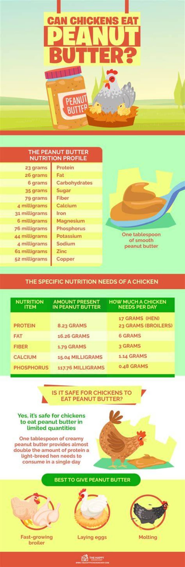 Is peanut butter safe for chickens?