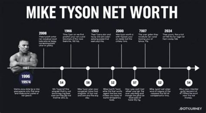 Mike Tyson’s Net Worth- How much Fortune does he have?