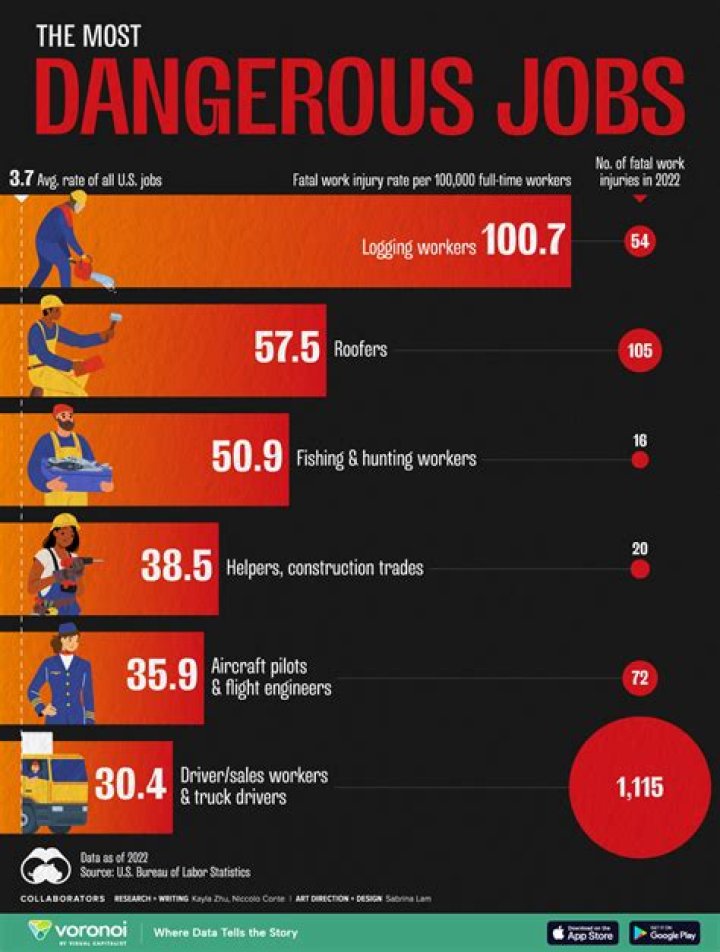 Most Dangerous Jobs