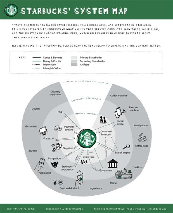 What information management system does Starbucks use?