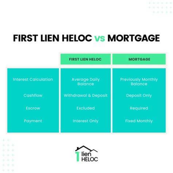 What is a first lien Heloc?