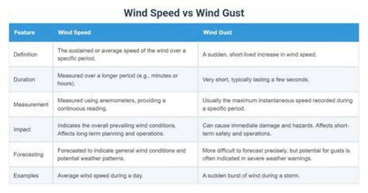 What is difference between wind speed and wind gust?