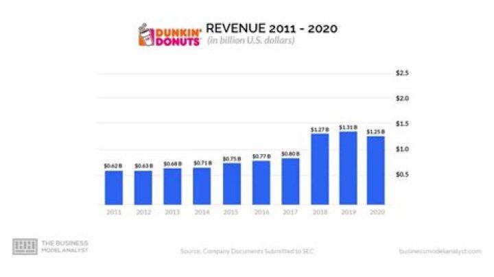 What is Dunkin Donuts business model?