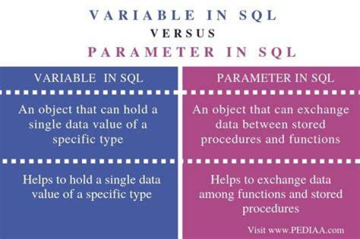 What is the difference between a variable and a parameter?