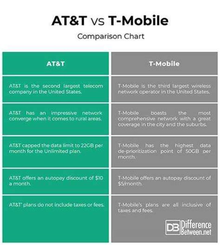 What is the difference between T Mobile and simple mobile?