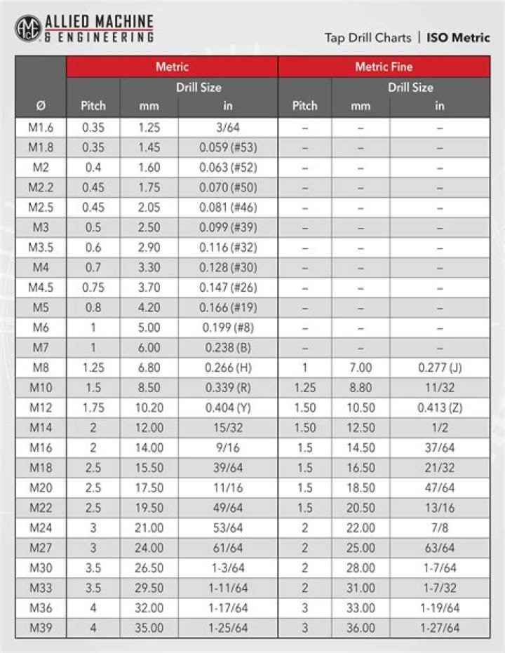 What is the drill size for m5 tap?