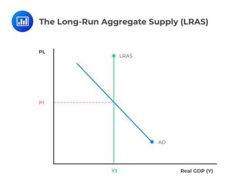 Why is the long run aggregate supply curve vertical?